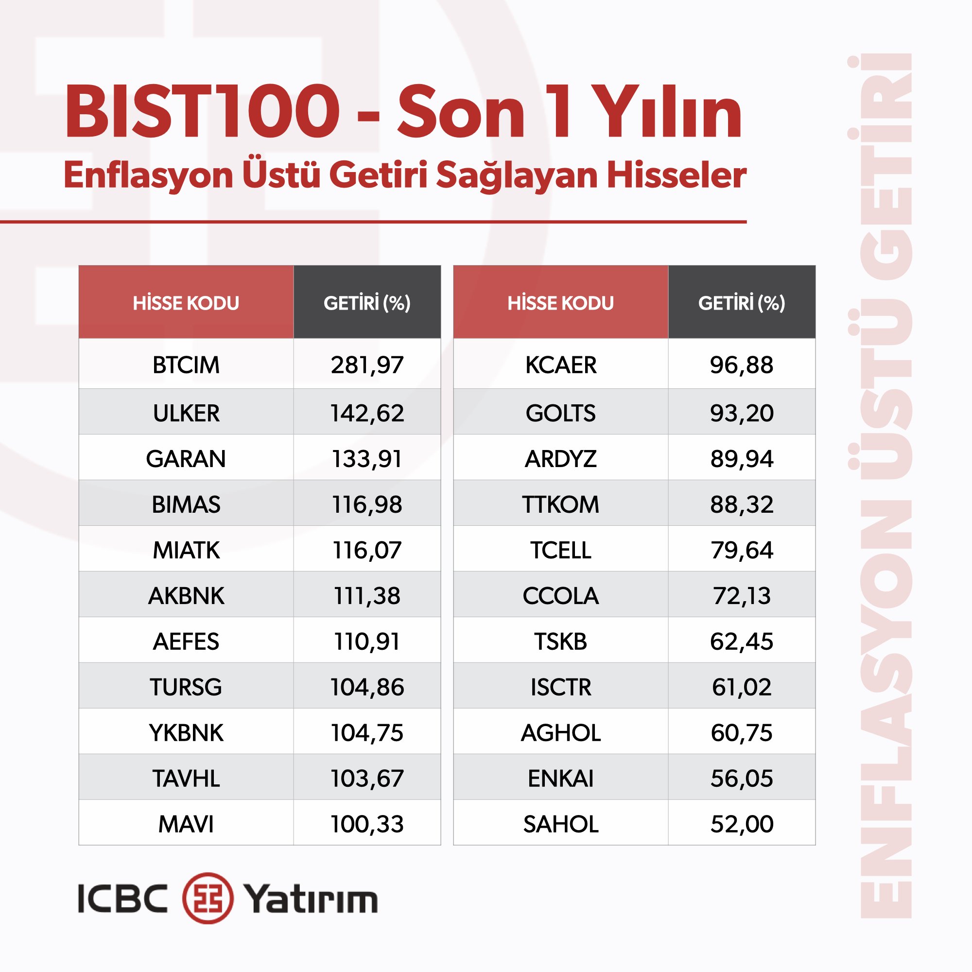 ICBC Enflasyondan Koruyan Hisseler