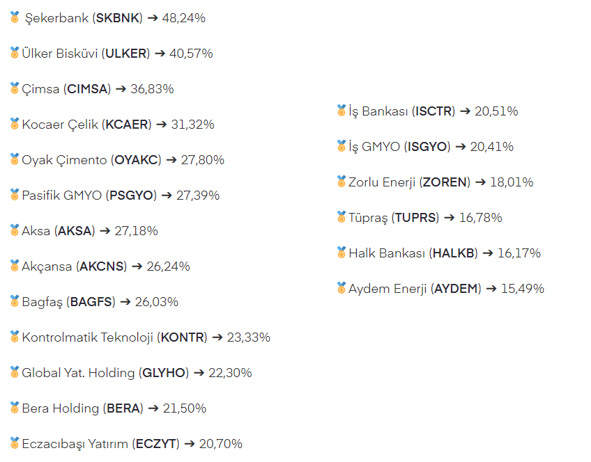 Midas Eylül Kazandıran Hisseler