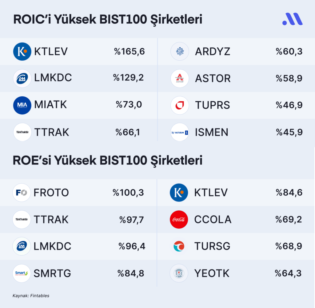 Midas ROE - ROIC Karşılaştırma