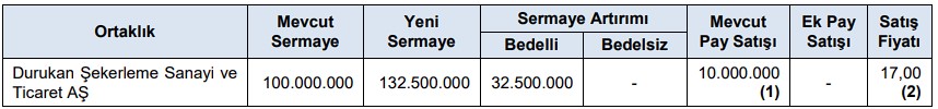 SPK Onayladı: Durukan Şekerleme Halka Arz Oluyor