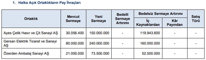 SPK’dan 3 Bedelsize Onay: Listede Hangi Şirketler Var? 