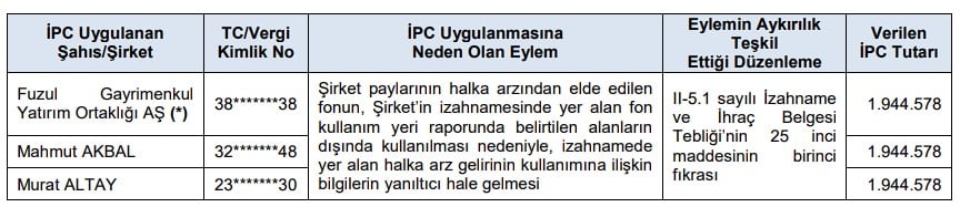 SPK’dan Halka Arz Kapsamında 2 Kişiye İdari Para Cezası