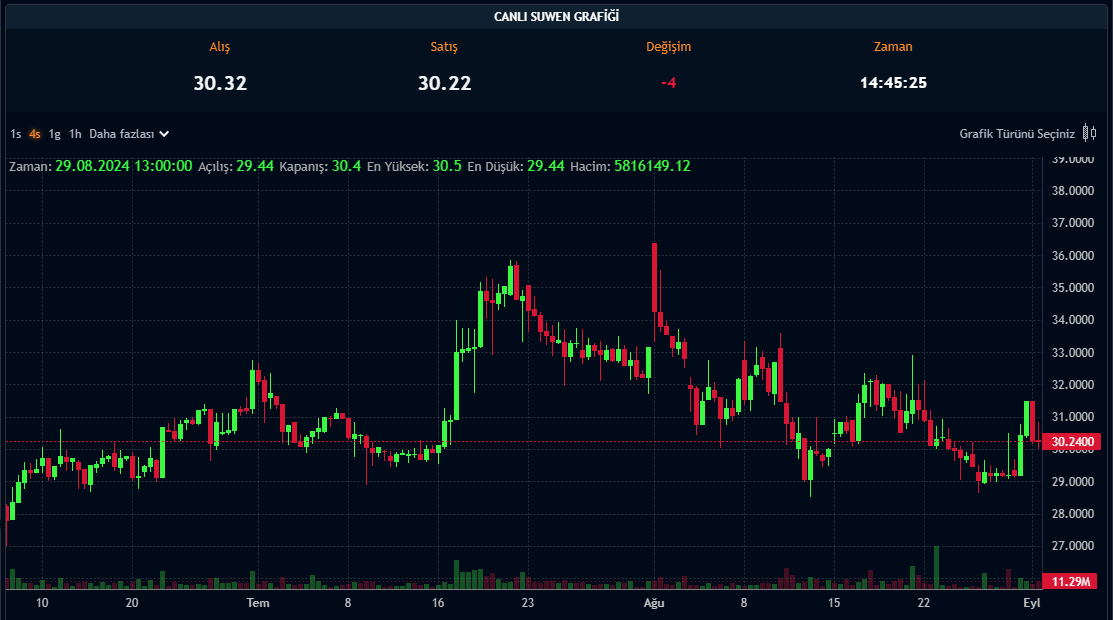 SUWEN Hisse Fiyatı - 02.09.2024