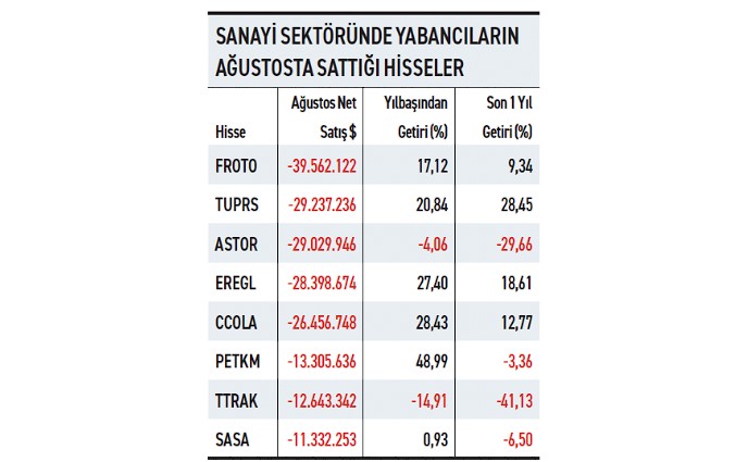 Yabancı Yatırımcı Ağustos’ta Bu Sanayi Hisselerini Sattı