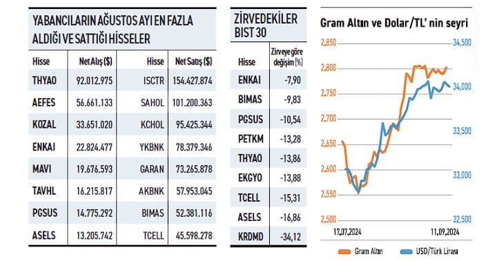 Yabancıların En Fazla Aldığı ve Sattığı Hisseler Ne?