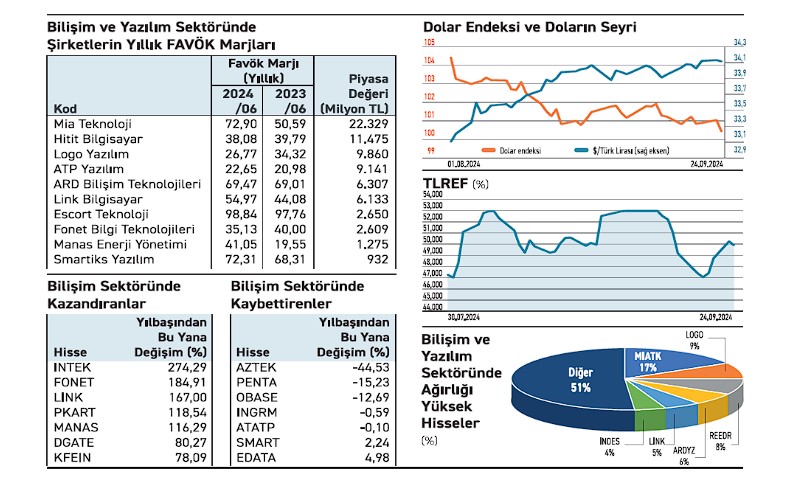 Yazılım Şirketleri Sıkı Para Politikasına Boyun Eğmedi