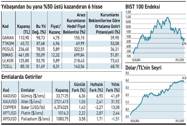 2024’te Altın ve Gümüşü Sollayan 6 Hisse