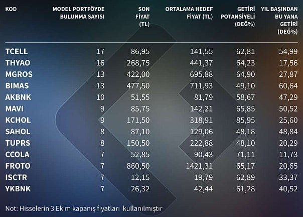 Aracı Kurumların En Çok Beğendiği 13 Hisse: TUPRS Listede