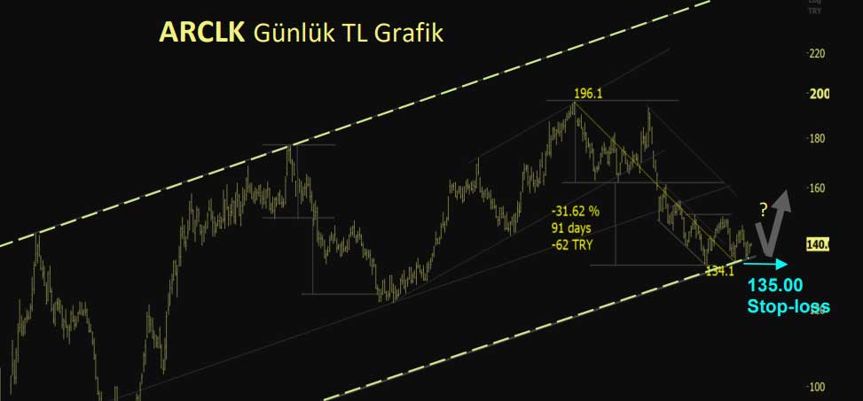 ARCLK hisse grafiği