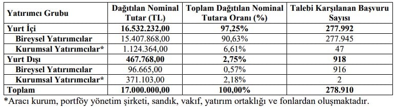 Bin Ulaşım için Sonuçlar Açıklandı: Halka Arzlara İlgi Azaldı