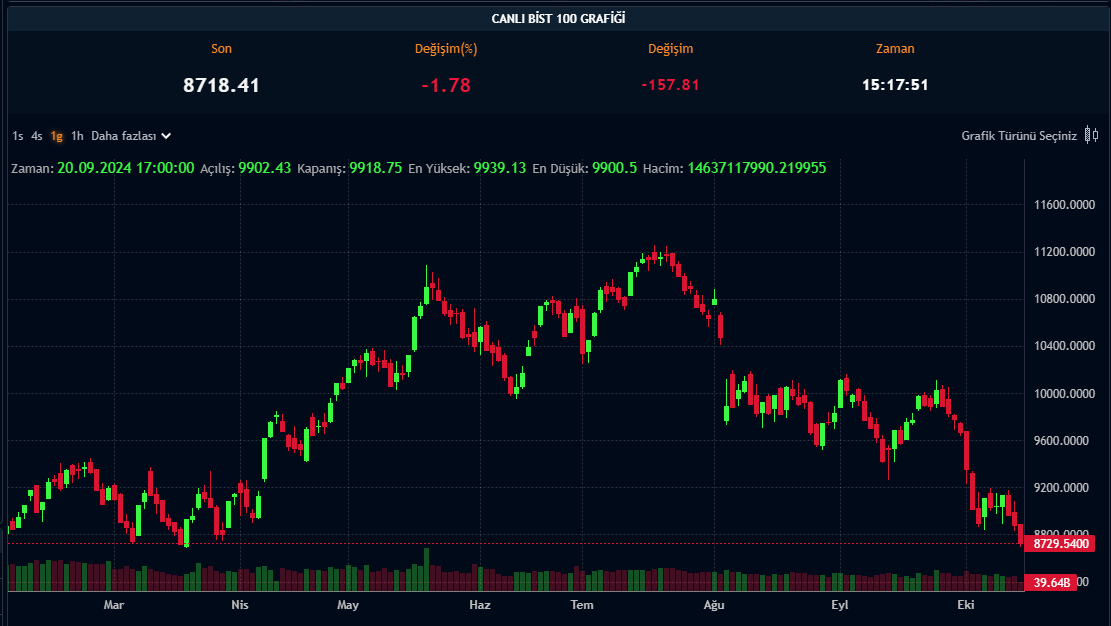 BIST 100 Endeksi - 14.10.2024