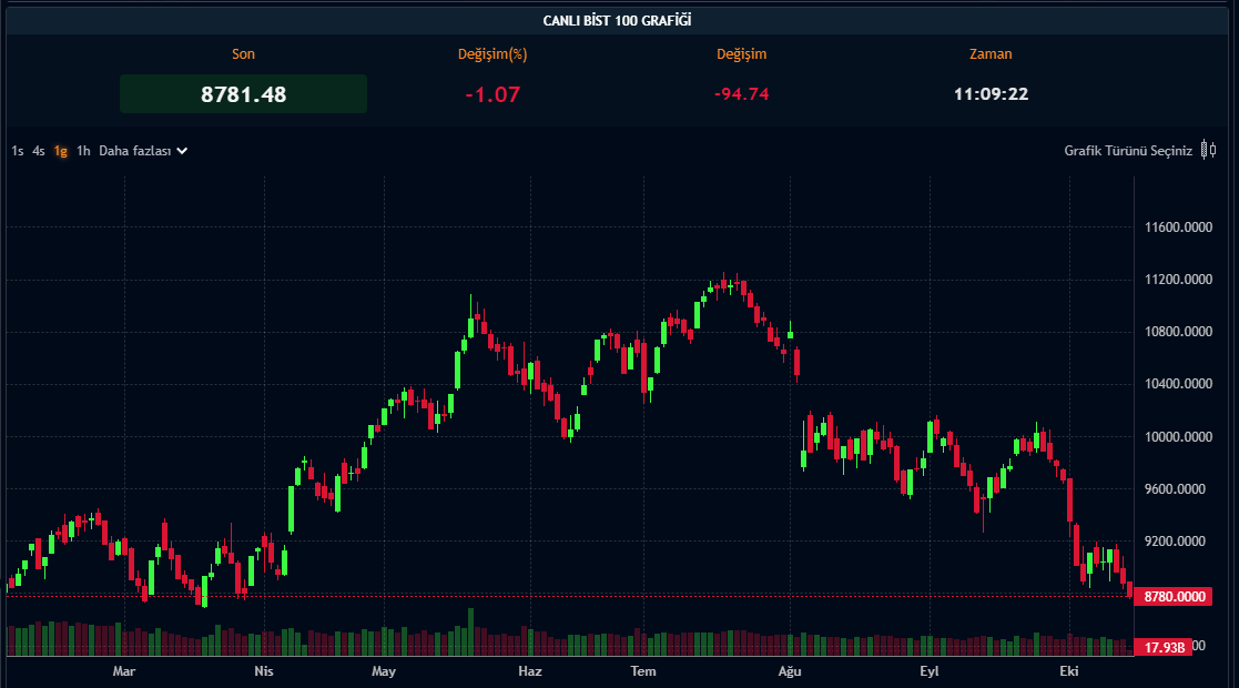 BIST 100 Endeksi - 14.10.2024