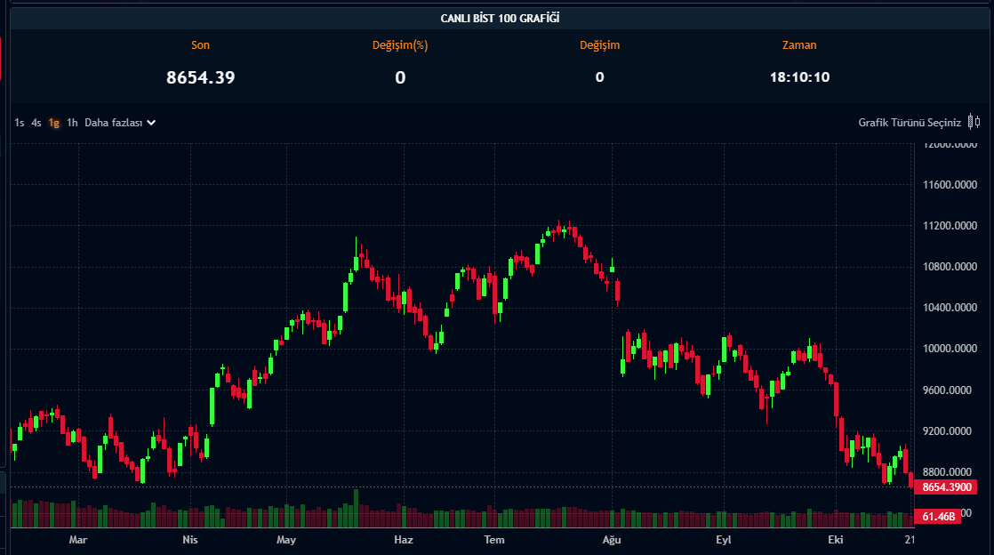 BIST 100 Endeksi - 22.10.2024