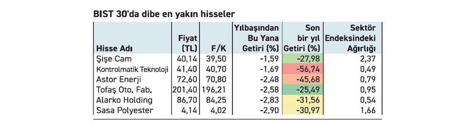 BIST 30’da Dipte Kalan Hisseler: ASTOR ve SASA Listede