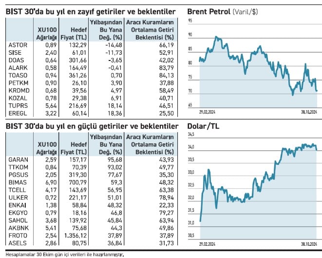 BIST 30’da Güçlü Getiri Sağlayan ve Sert Düşen Hisseler