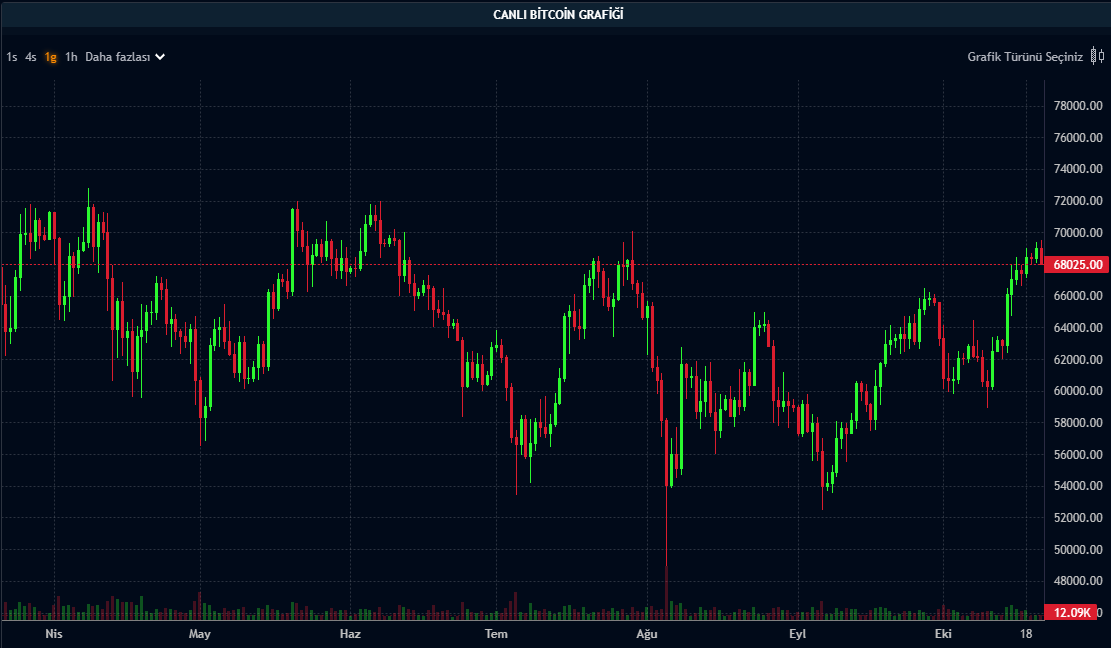 Bitcoin 70 Bin Dolara Yaklaştı 
