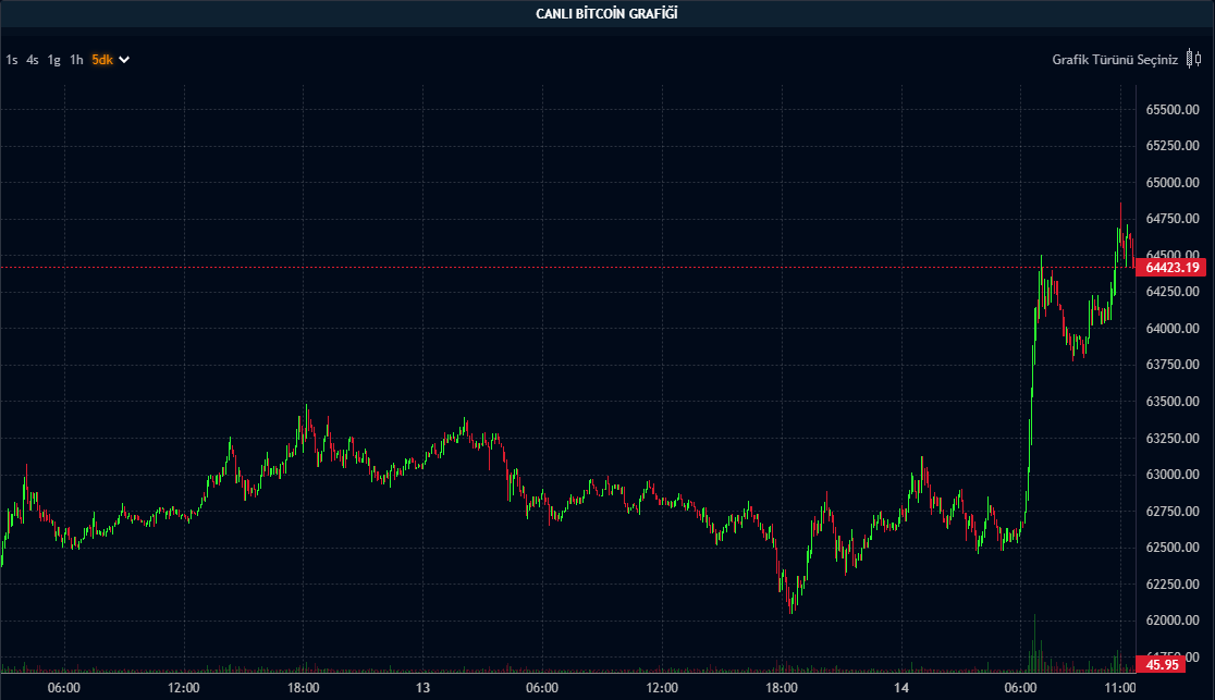 Bitcoin Ekim Zirvesinde