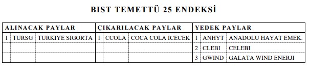 Borsa İstanbul: 5 Şirket Temettü Endeksinden Çıkarıldı