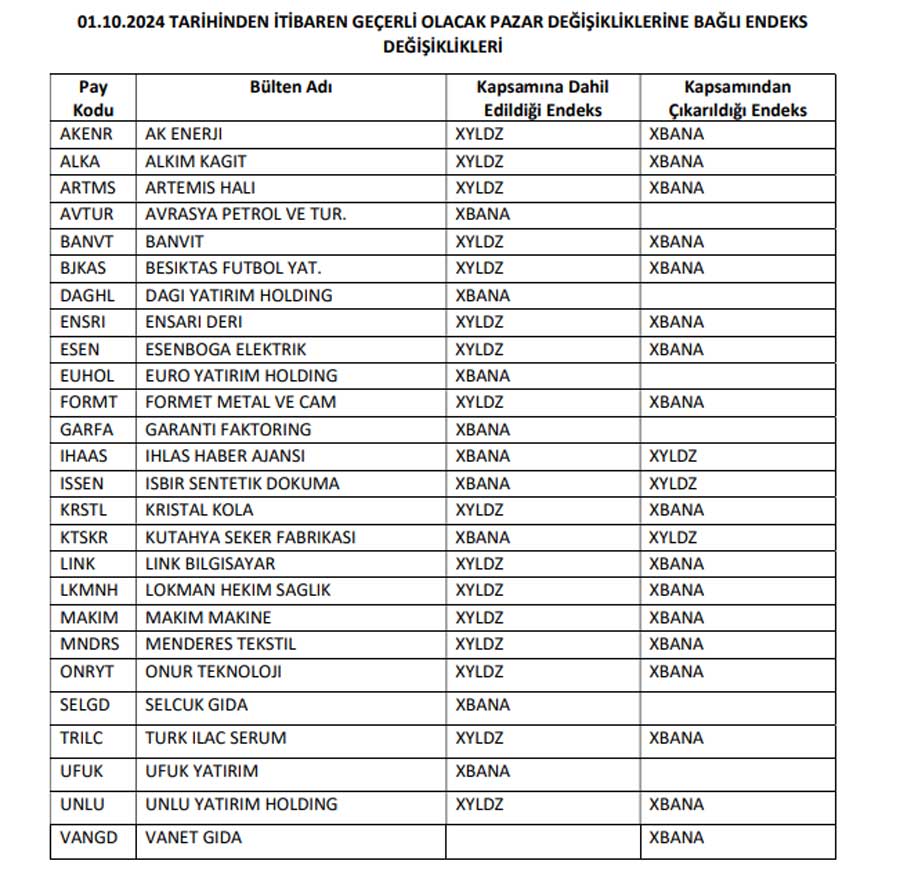 Borsa İstanbul endeks değişiklikleri