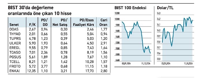 Borsada Değerleme Oranlarıyla Dikkat Çeken 10 Hisse