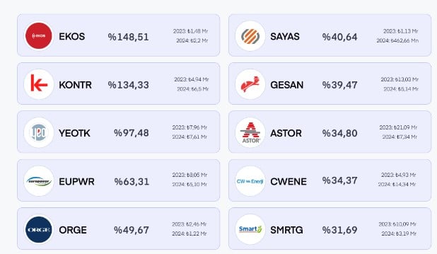 Borsada En Çok İş Anlaşması Açıklayan Enerji Şirketleri