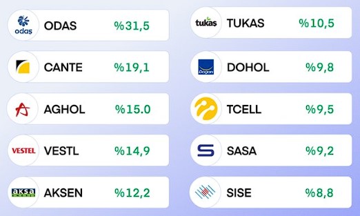 Borsada En Fazla Yatırım Harcaması Yapan 10 Şirket