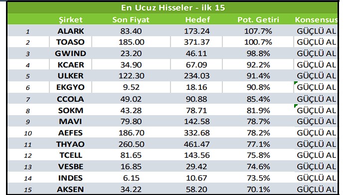 Borsada En Pahalı ve En Ucuz 30 Hisse Senedi