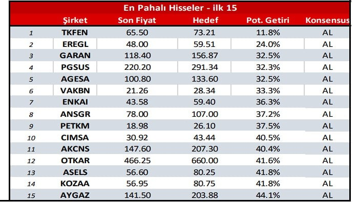 Borsada En Pahalı ve En Ucuz 30 Hisse Senedi