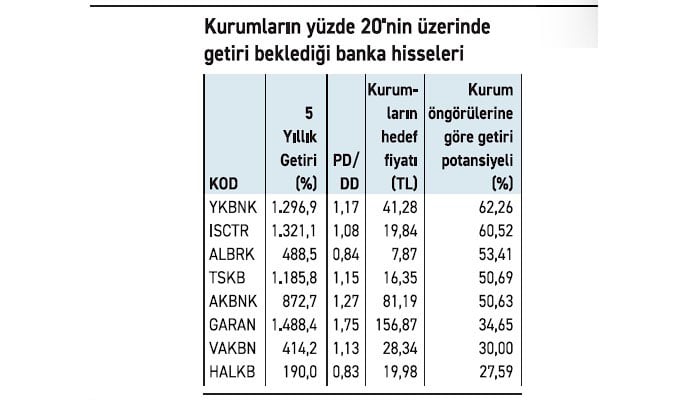 Borsada Güçlü Getiri Beklenen 8 Bankacılık Hissesi