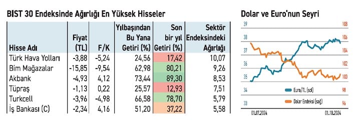 Borsada Volatilite Arttı! BIST 30’da Hangi Hisseler Kazandırdı?