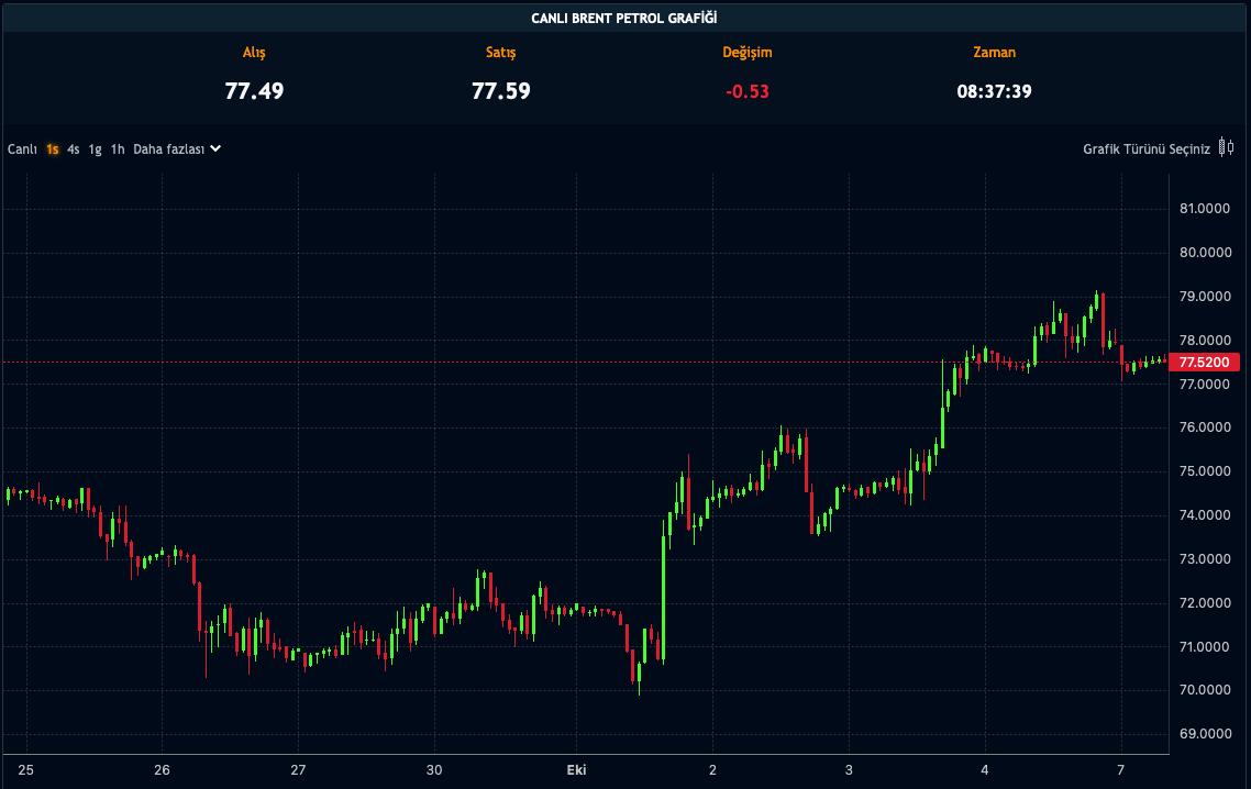 Brent Petrol Fiyatı - 07.10.2024