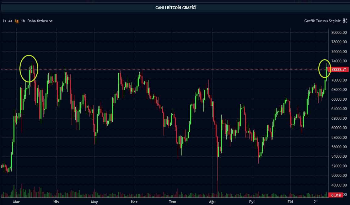 BTC günlük grafik