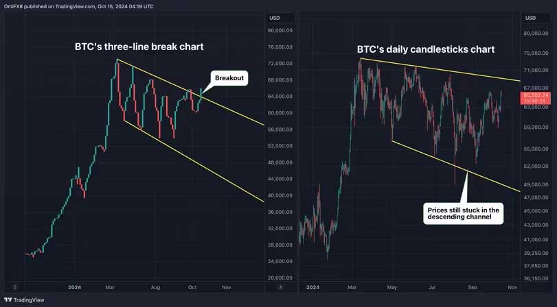 BTC 3 çizgili kırılım grafiği