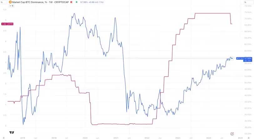 BTC hakimiyeti ve Fed faiz oranı karşılaştırması