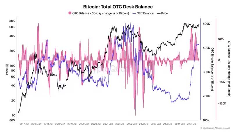 Bitcoin toplam OTC bakiyesi