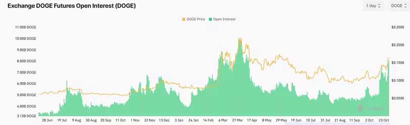 DOGE açık faiz oranı