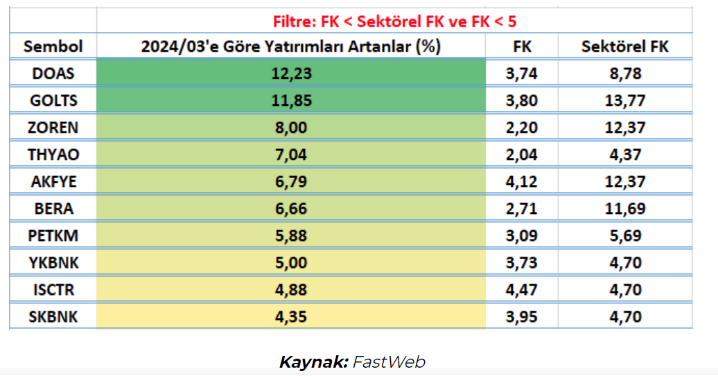 GCM Yatırım - Yatırımlarını Artıran Şirketler