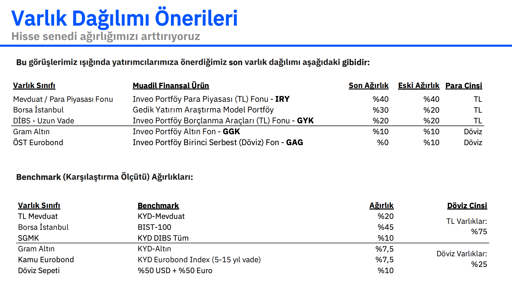 Gedik Yatırım Varlık Dağılımı Önerileri