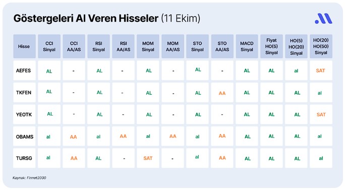 Göstergeleri Al Veren 5 Hisse Senedi: Holding Listede