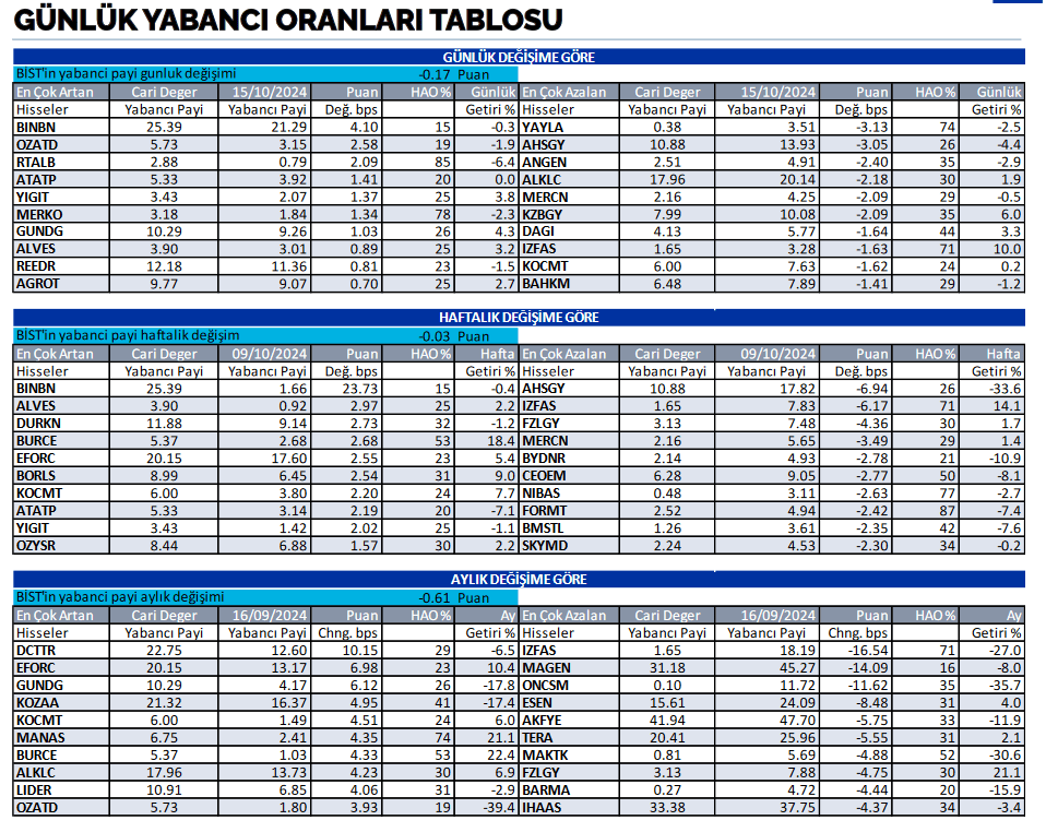 Günlük Yabancı Oranları - 17.10.2024