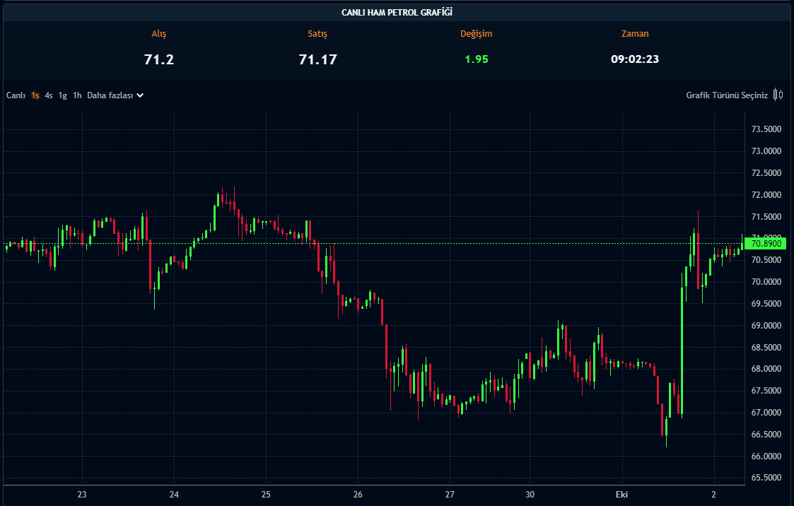 Ham Petrol Fiyatı - 02.10.2024