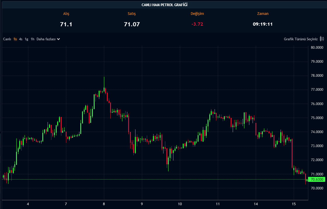 Ham Petrol Fiyatı - 15.10.2024