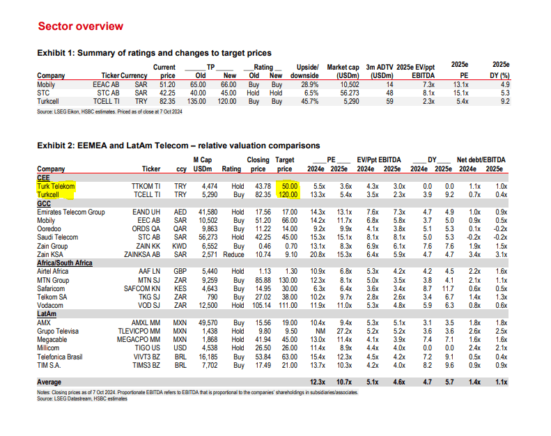 HSBC TTKOM ve TCELL Hedef Fiyat