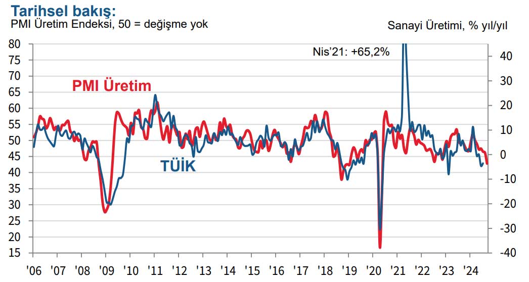 İmalat PMI tarihsel bakış