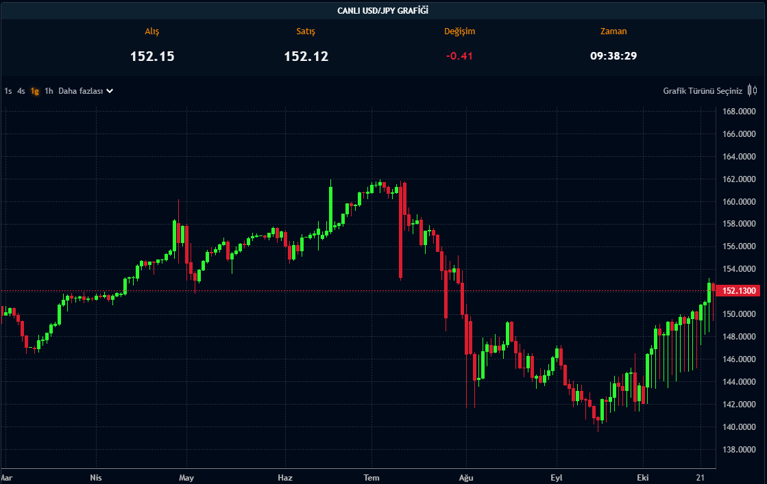 USD/JPY 3 Ay Yüksek