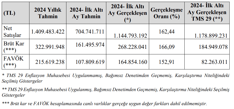 Özsu Balık Tahmin ve Gerçekleşmeler - 2024