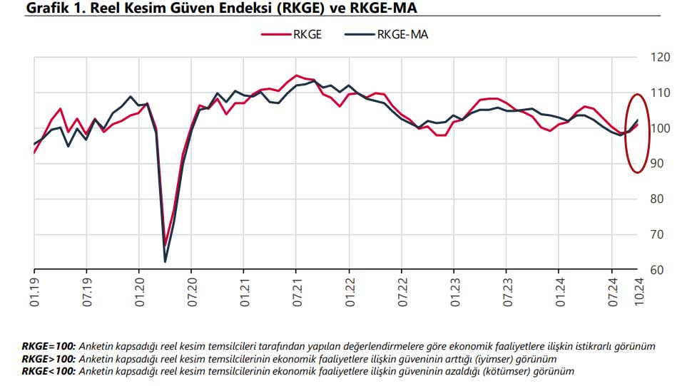 Reel Kesim Güven Endeksi