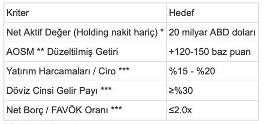 SAHOL 2024-2029 Hedefleri