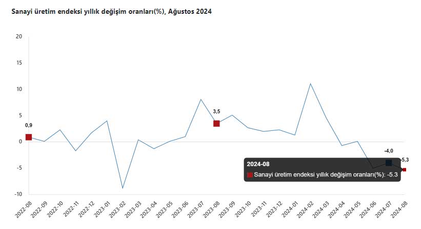 Sanayi üretim endeksi grafiği