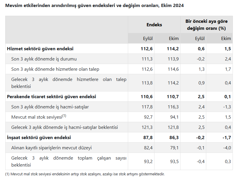 Sektör Güven Endeksleri - Ekim 2024